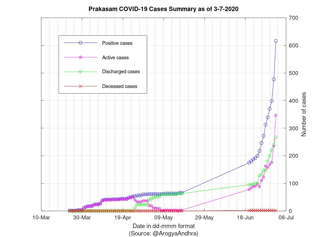 Prakasam COVID-19 Cases Summary as of 03-Jul-2020