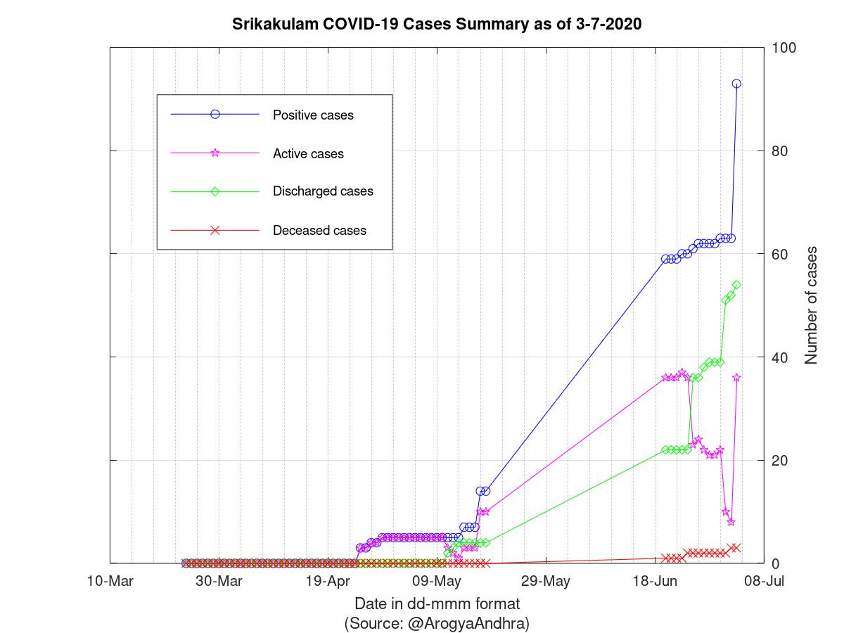 Srikakulam COVID-19 Cases Summary as of 03-Jul-2020