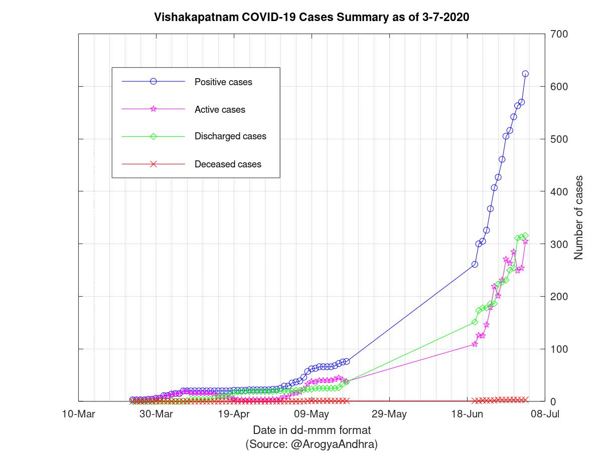 Vishakapatnam COVID-19 Cases Summary as of 03-Jul-2020