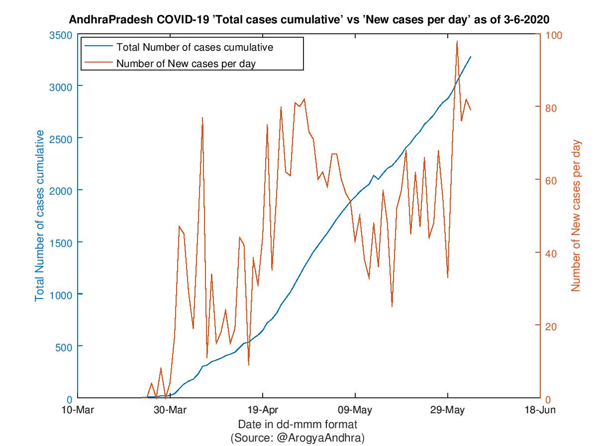 AndhraPradesh COVID-19 Cases Summary as of 03-Jun-2020