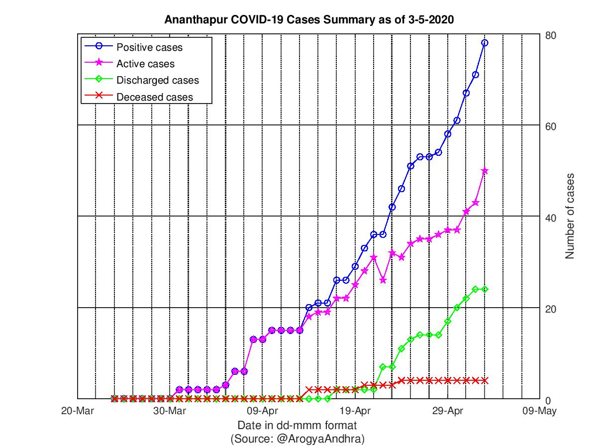 Ananthapur COVID-19 Cases Summary as of 03-May-2020