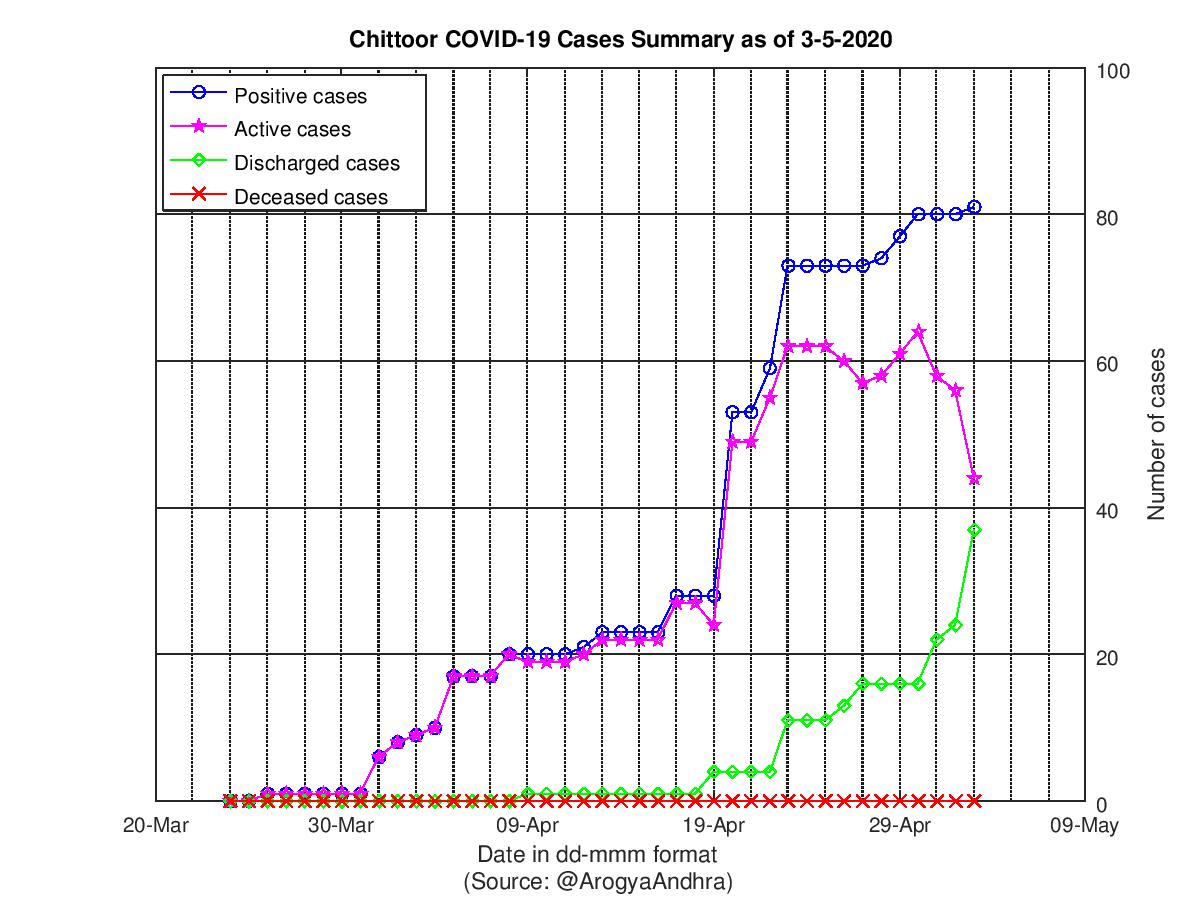 Chittoor COVID-19 Cases Summary as of 03-May-2020