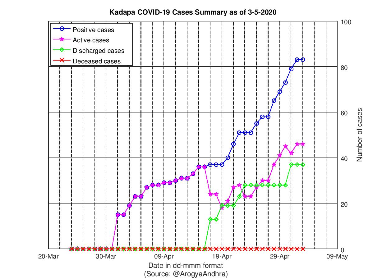 Kadapa COVID-19 Cases Summary as of 03-May-2020