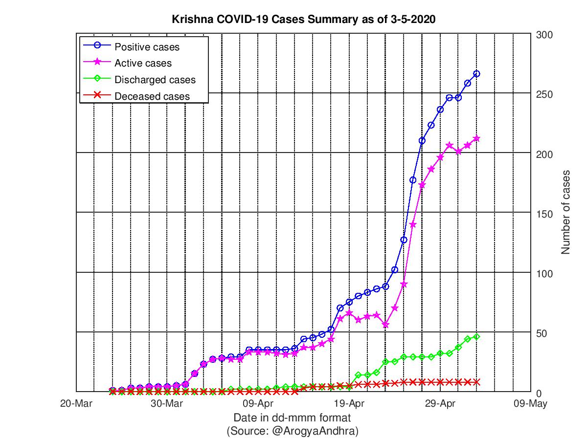 Krishna COVID-19 Cases Summary as of 03-May-2020