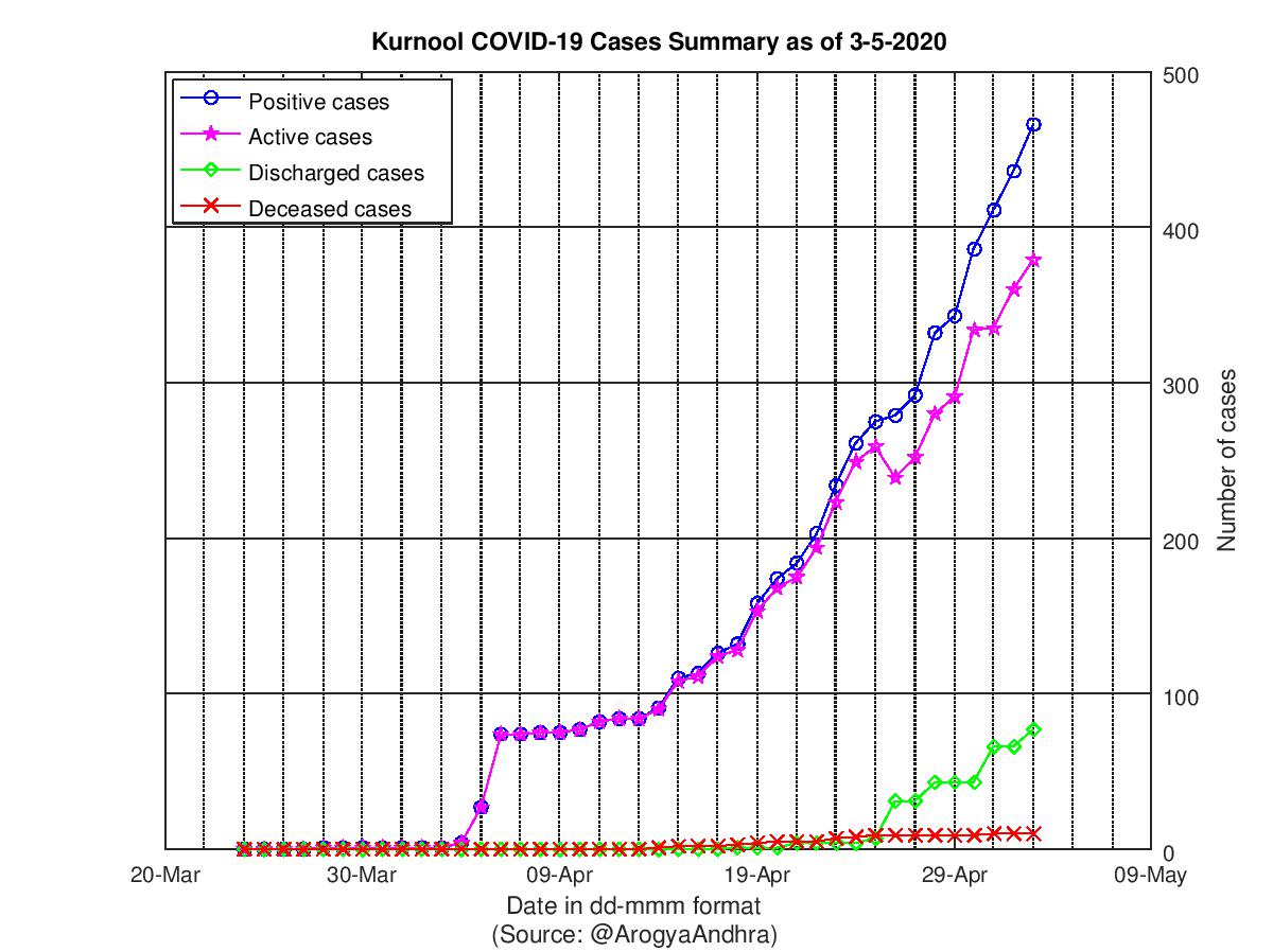 Kurnool COVID-19 Cases Summary as of 03-May-2020