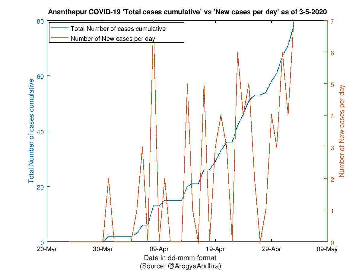 Ananthapur COVID-19 Cases Summary as of 03-May-2020