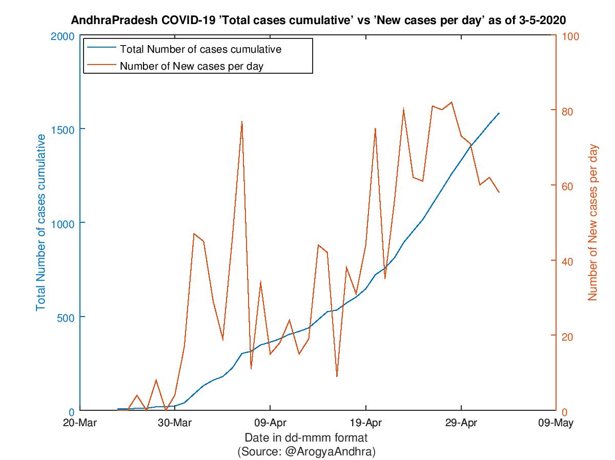 AndhraPradesh COVID-19 Cases Summary as of 03-May-2020