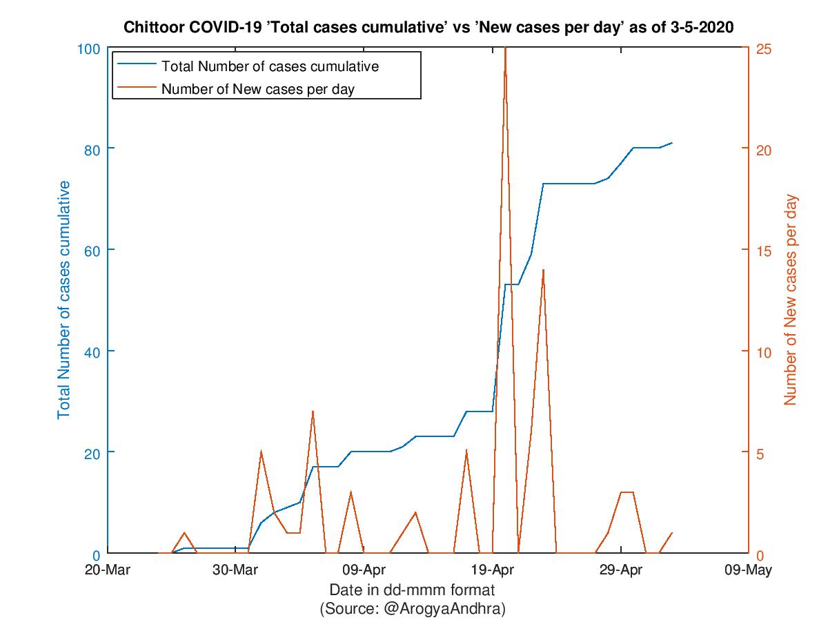 Chittoor COVID-19 Cases Summary as of 03-May-2020