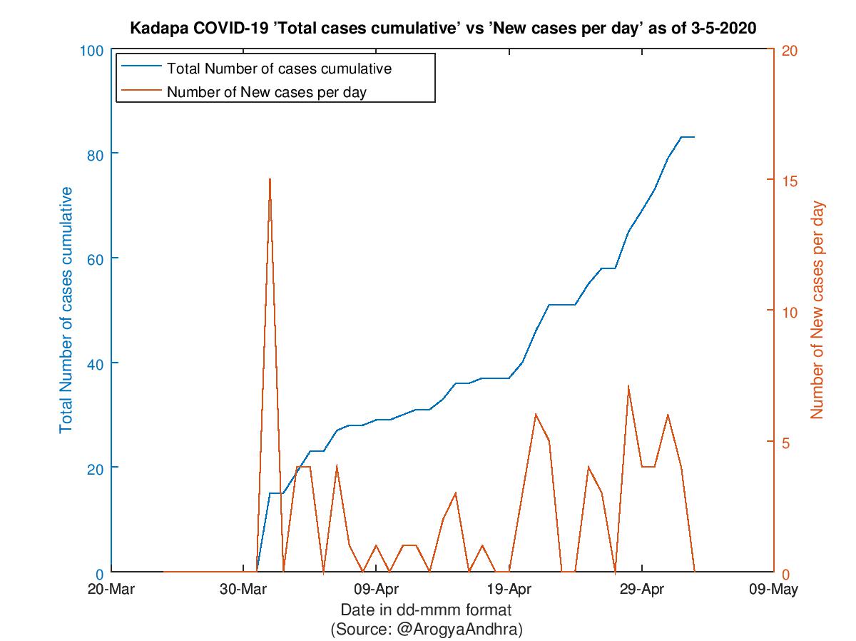 Kadapa COVID-19 Cases Summary as of 03-May-2020