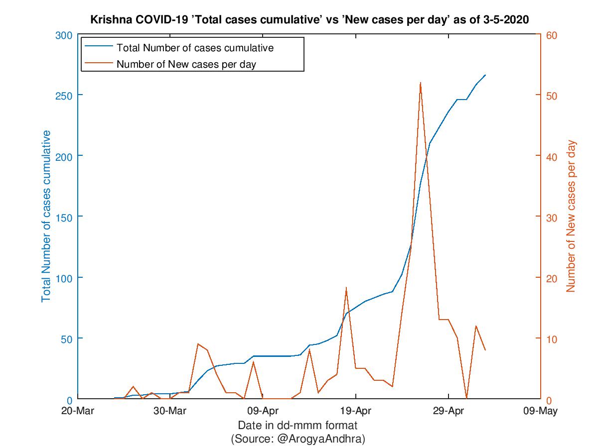 Krishna COVID-19 Cases Summary as of 03-May-2020