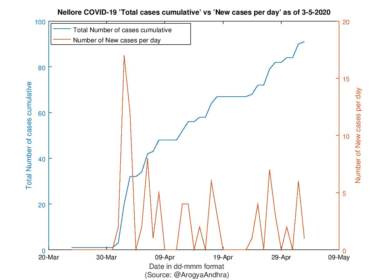 Nellore COVID-19 Cases Summary as of 03-May-2020