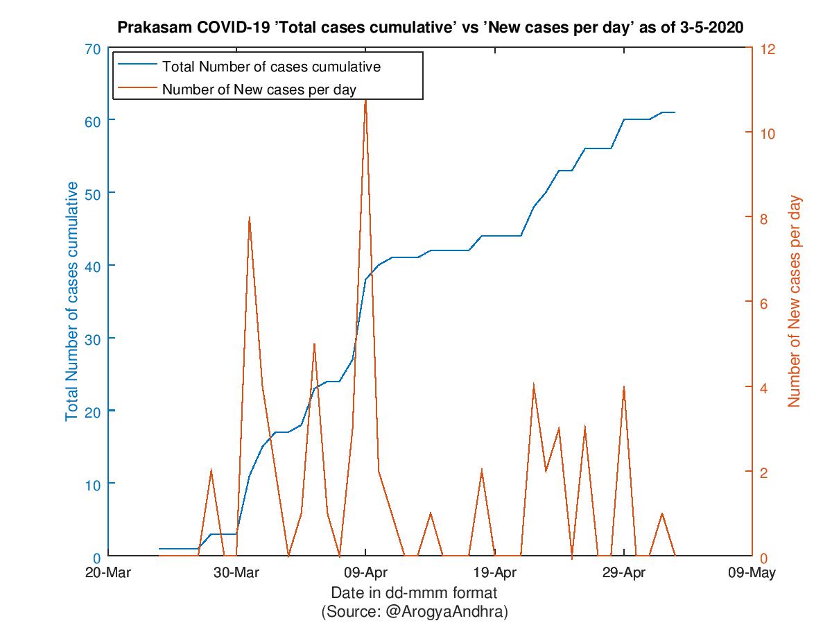 Prakasam COVID-19 Cases Summary as of 03-May-2020