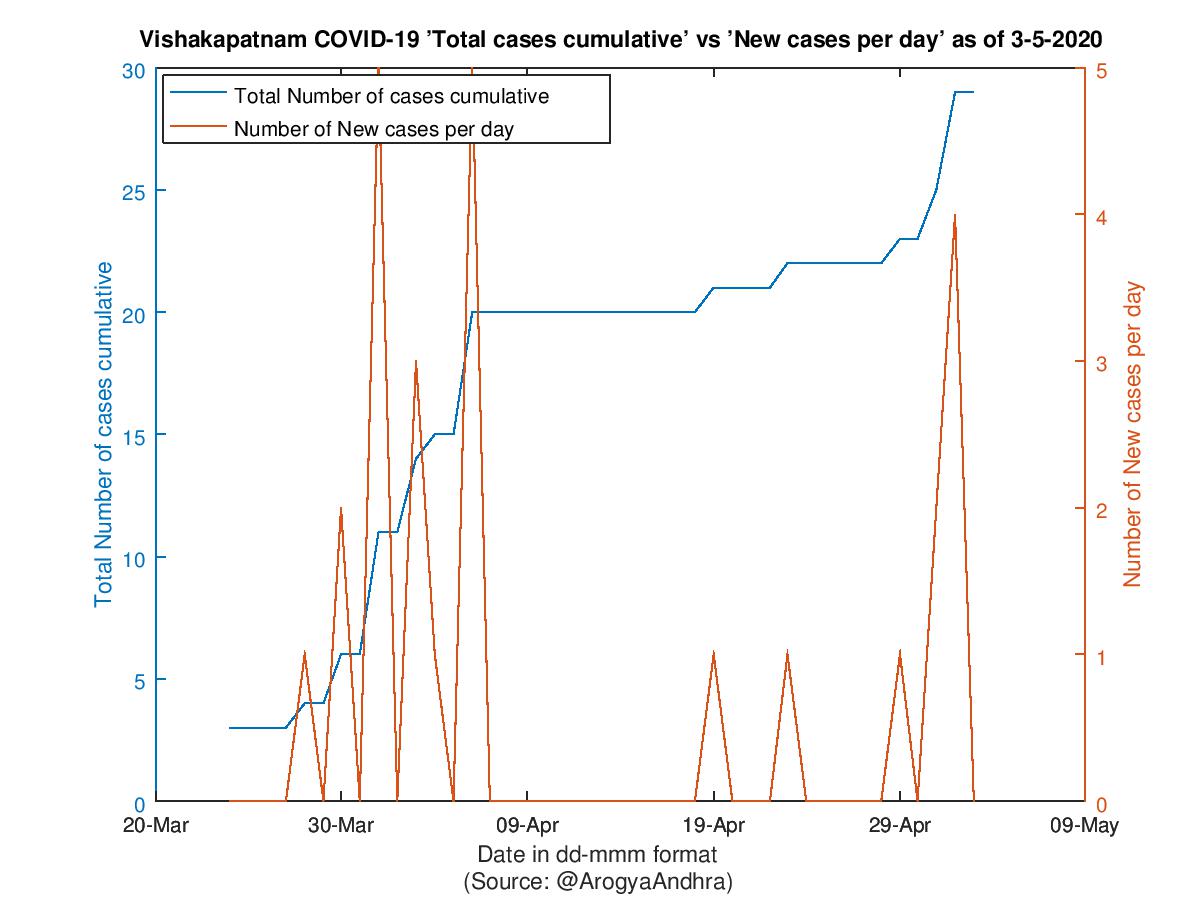 Vishakapatnam COVID-19 Cases Summary as of 03-May-2020