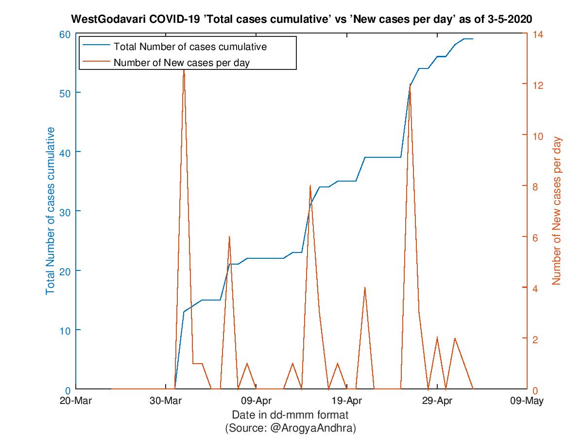 WestGodavari COVID-19 Cases Summary as of 03-May-2020