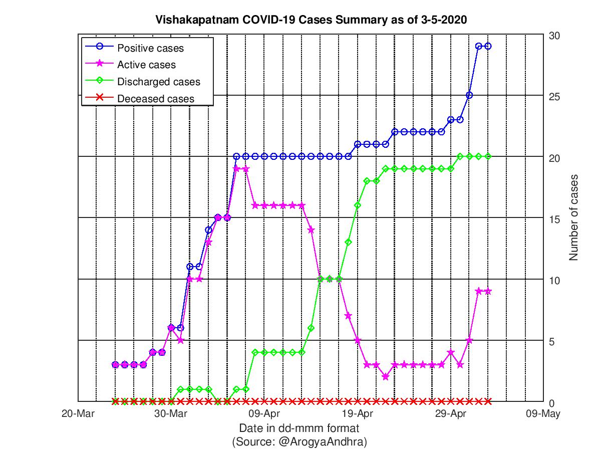 Vishakapatnam COVID-19 Cases Summary as of 03-May-2020