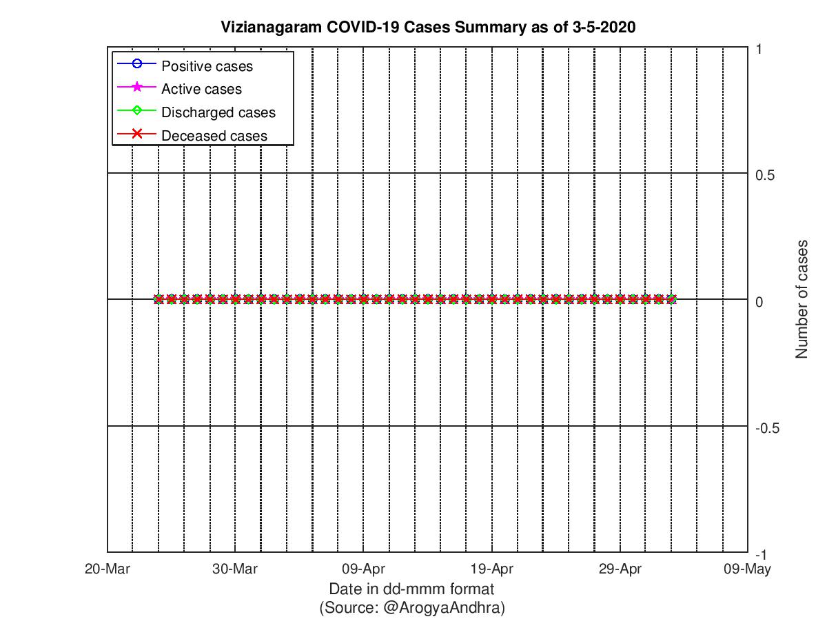 Vizianagaram COVID-19 Cases Summary as of 03-May-2020