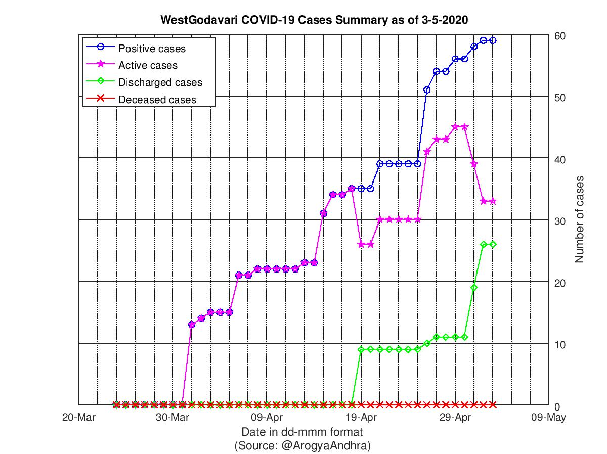 WestGodavari COVID-19 Cases Summary as of 03-May-2020