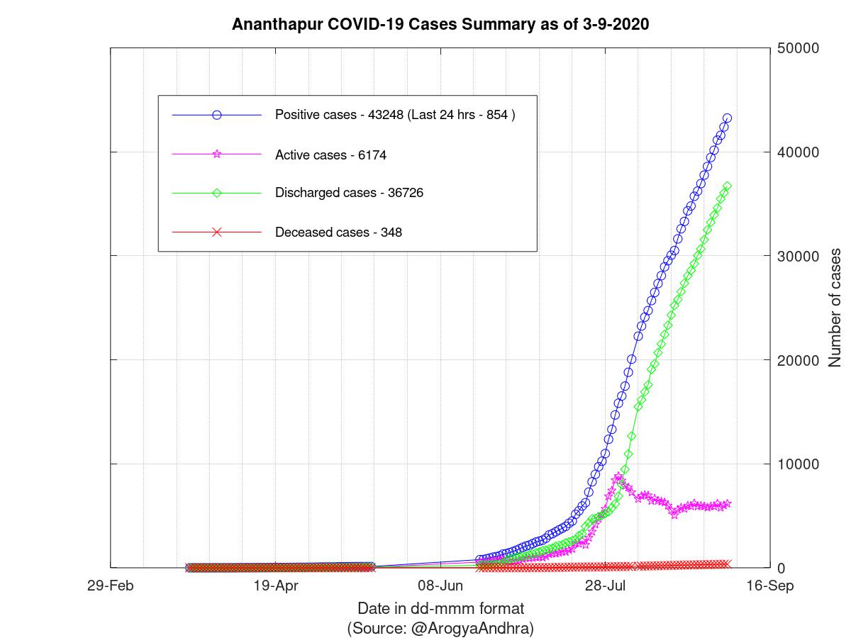 Ananthapur COVID-19 Cases Summary as of 03-Sep-2020