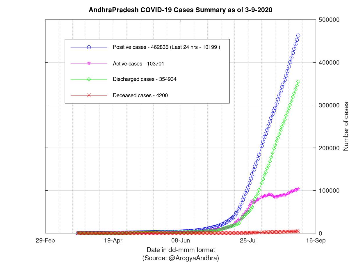 AndhraPradesh COVID-19 Cases Summary as of 03-Sep-2020