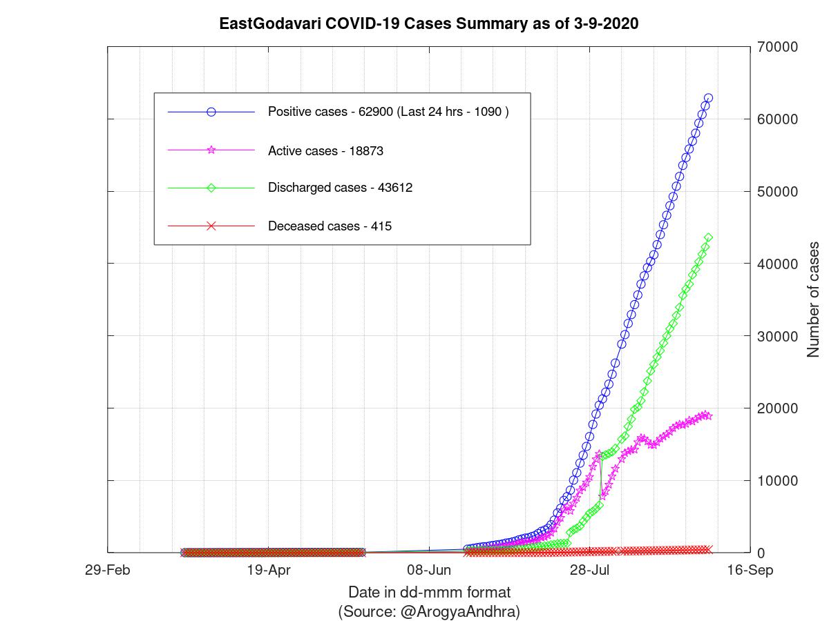 EastGodavari COVID-19 Cases Summary as of 03-Sep-2020