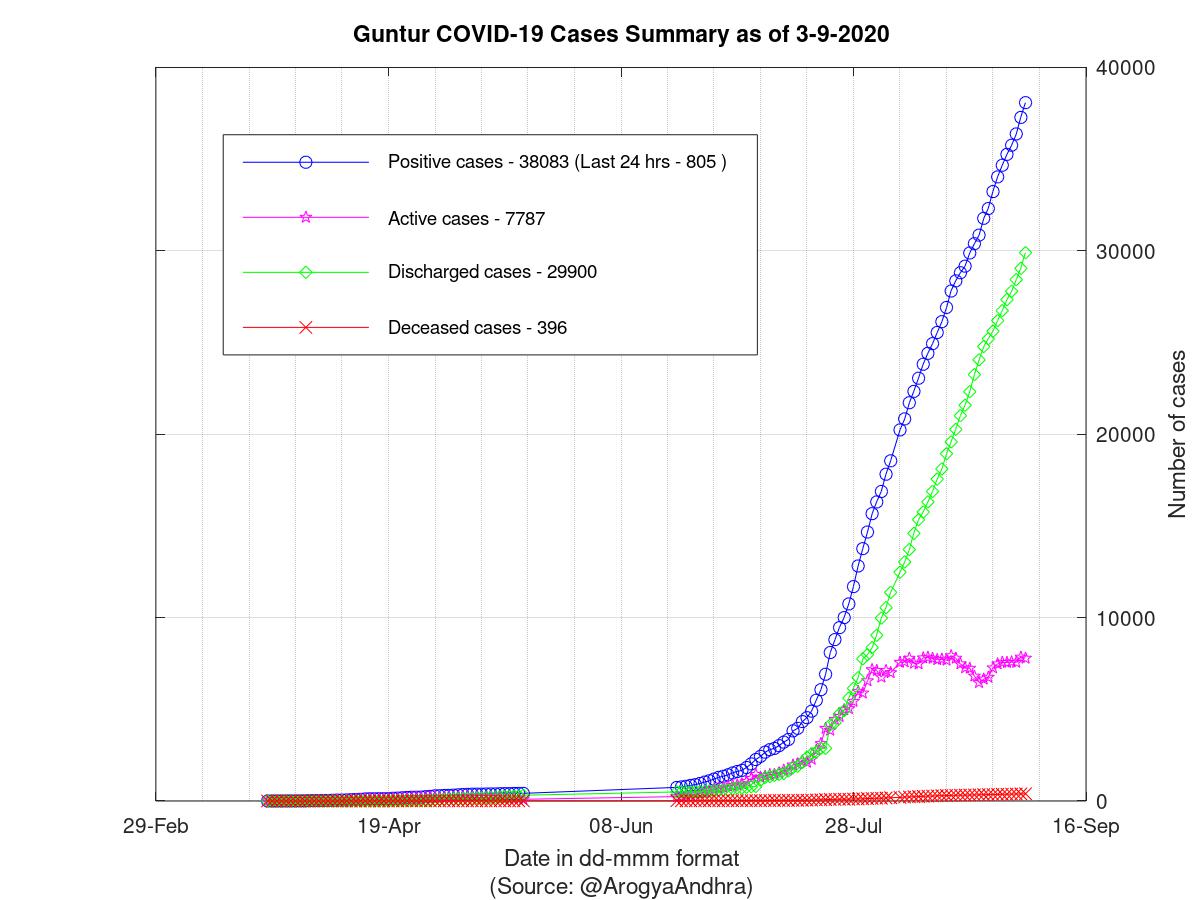 Guntur COVID-19 Cases Summary as of 03-Sep-2020