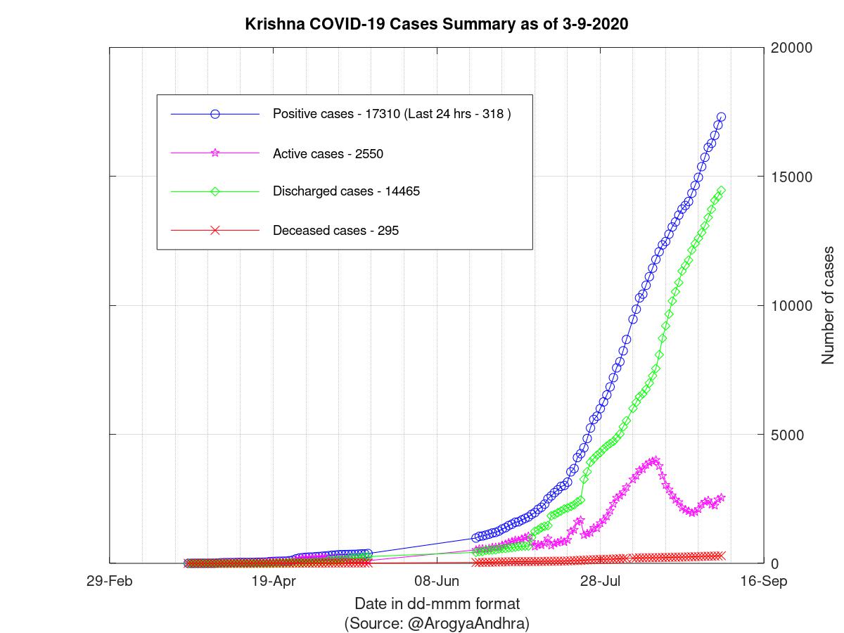 Krishna COVID-19 Cases Summary as of 03-Sep-2020