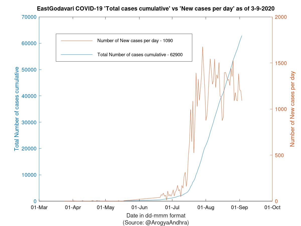 EastGodavari COVID-19 Cases Summary as of 03-Sep-2020