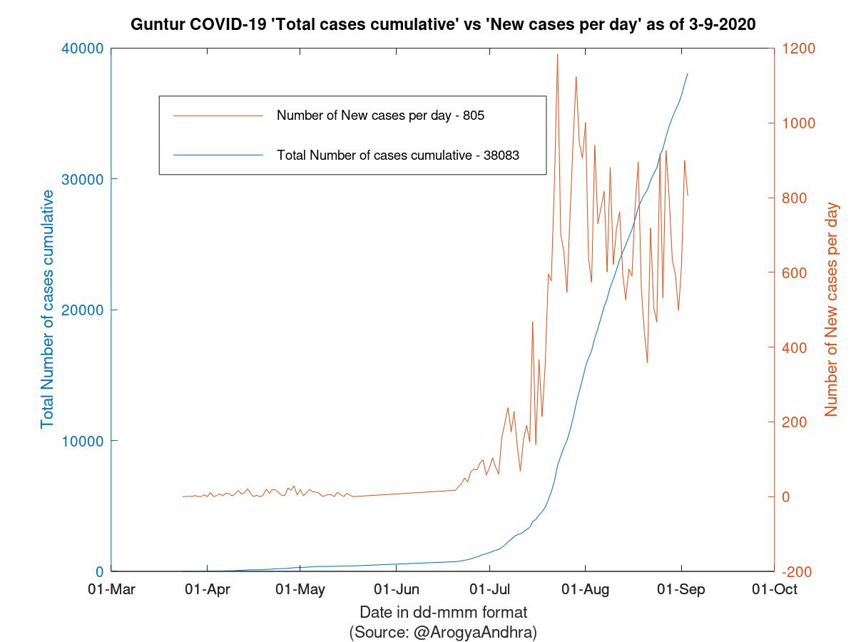 Guntur COVID-19 Cases Summary as of 03-Sep-2020