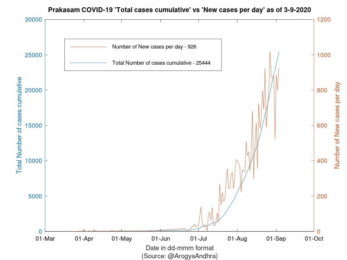 Prakasam COVID-19 Cases Summary as of 03-Sep-2020