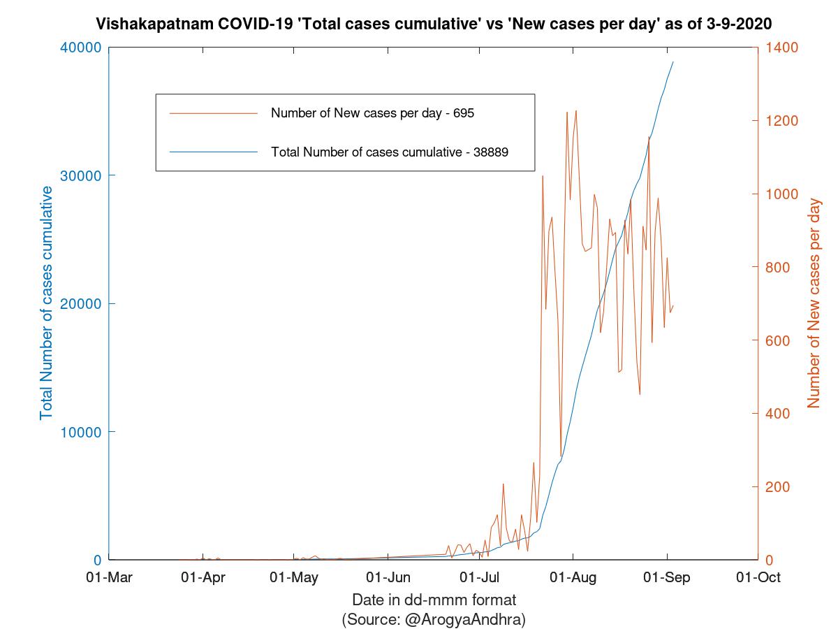 Vishakapatnam COVID-19 Cases Summary as of 03-Sep-2020