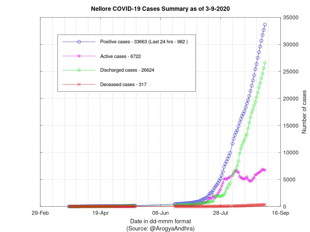 Nellore COVID-19 Cases Summary as of 03-Sep-2020