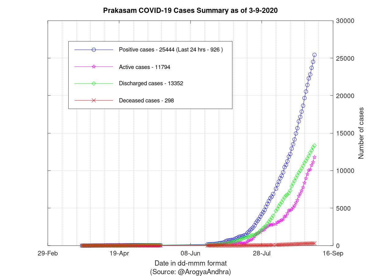 Prakasam COVID-19 Cases Summary as of 03-Sep-2020