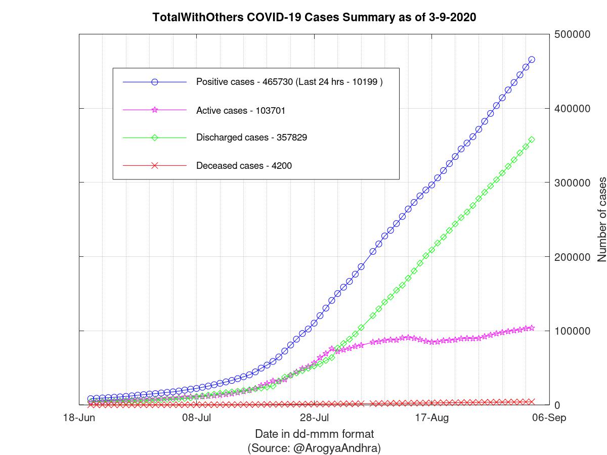 TotalWithOthers COVID-19 Cases Summary as of 03-Sep-2020