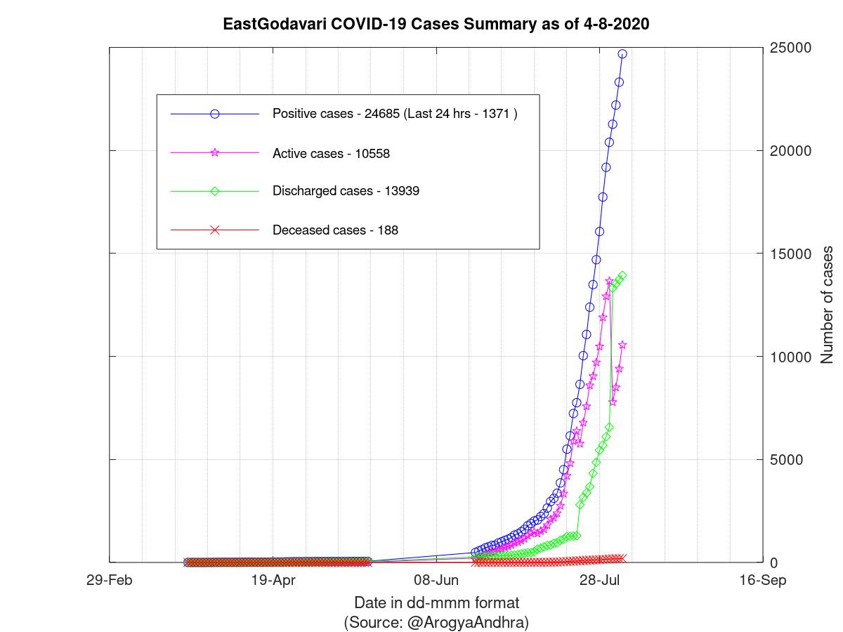 EastGodavari COVID-19 Cases Summary as of 04-Aug-2020