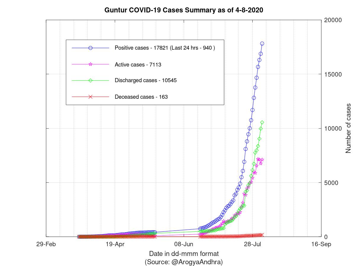 Guntur COVID-19 Cases Summary as of 04-Aug-2020