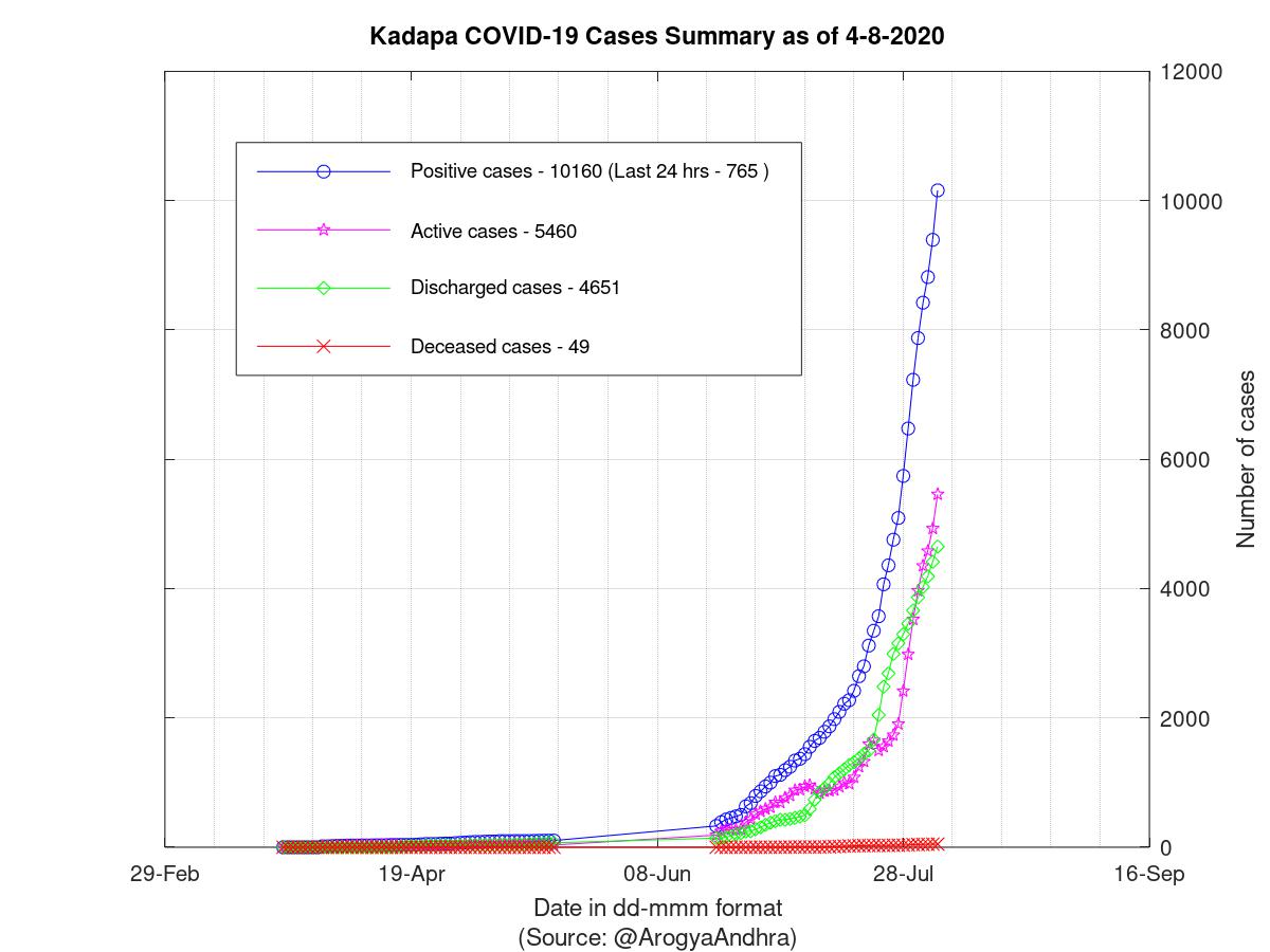 Kadapa COVID-19 Cases Summary as of 04-Aug-2020