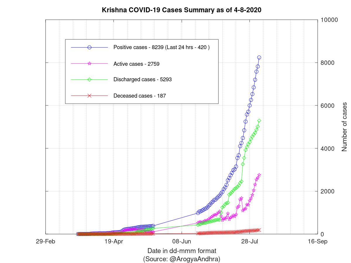 Krishna COVID-19 Cases Summary as of 04-Aug-2020