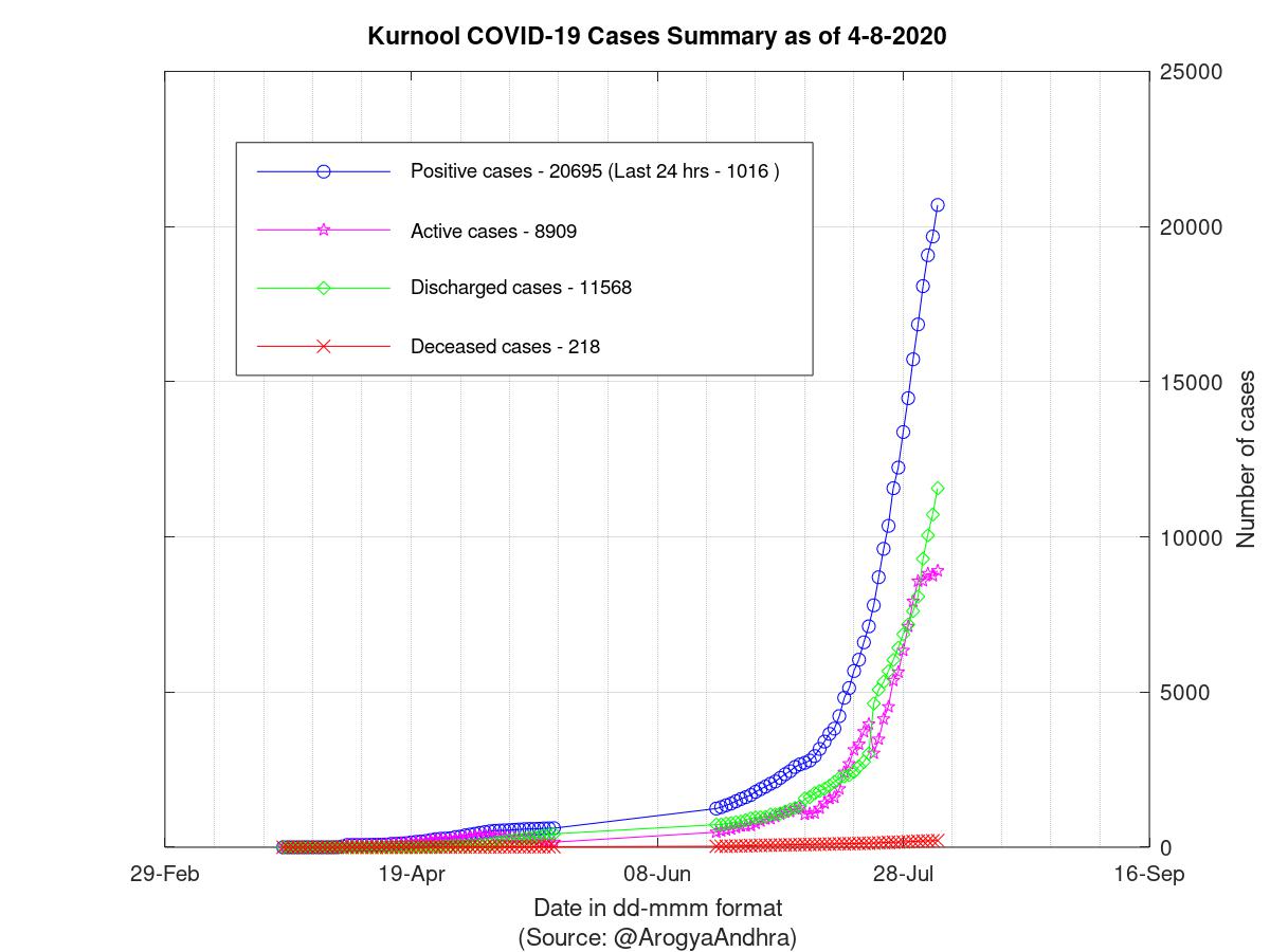 Kurnool COVID-19 Cases Summary as of 04-Aug-2020