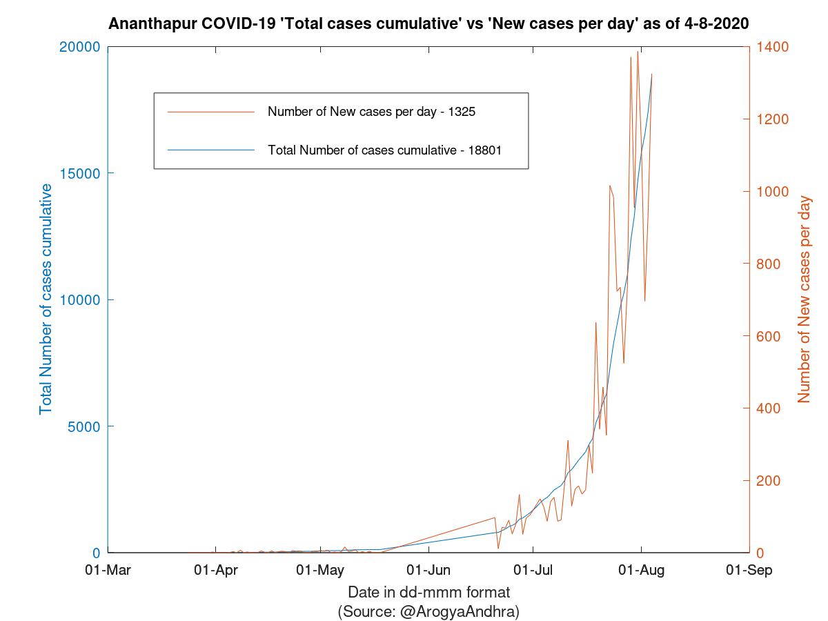 Ananthapur COVID-19 Cases Summary as of 04-Aug-2020