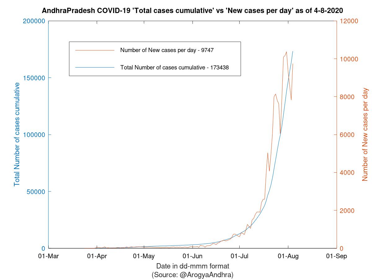 AndhraPradesh COVID-19 Cases Summary as of 04-Aug-2020