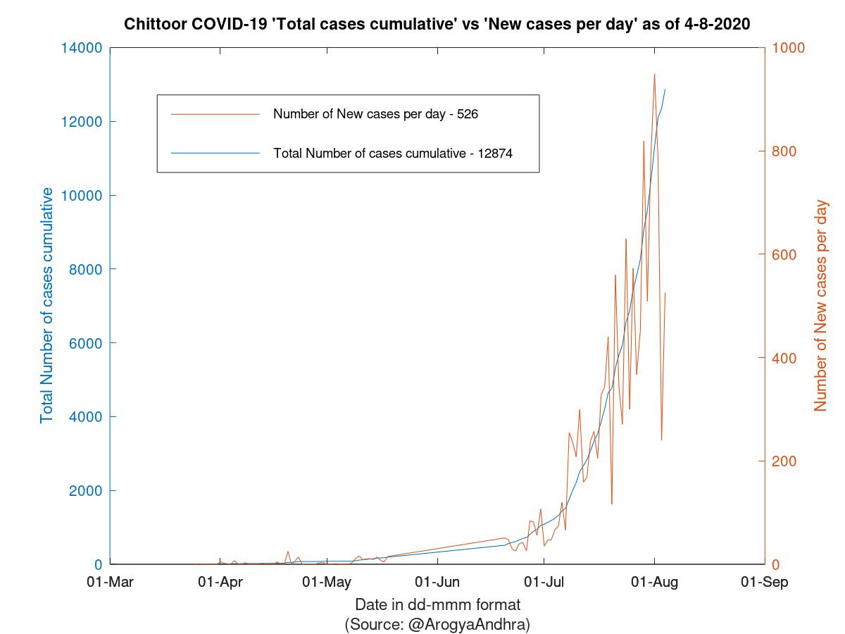 Chittoor COVID-19 Cases Summary as of 04-Aug-2020