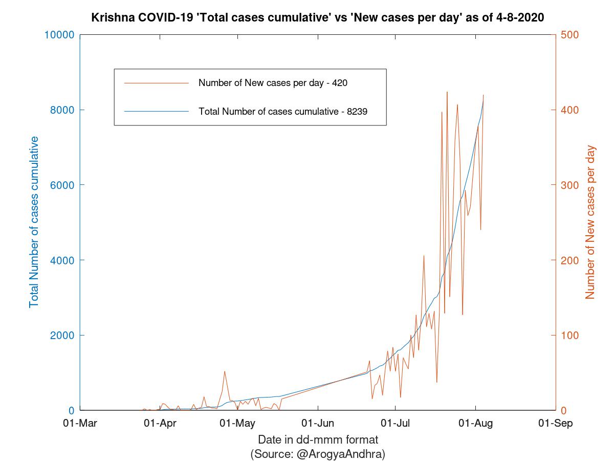 Krishna COVID-19 Cases Summary as of 04-Aug-2020