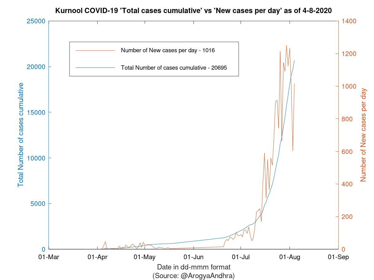 Kurnool COVID-19 Cases Summary as of 04-Aug-2020