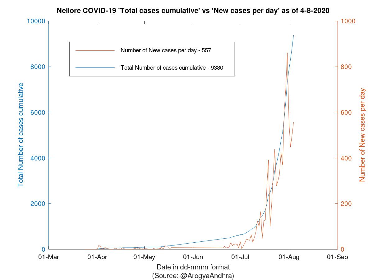 Nellore COVID-19 Cases Summary as of 04-Aug-2020