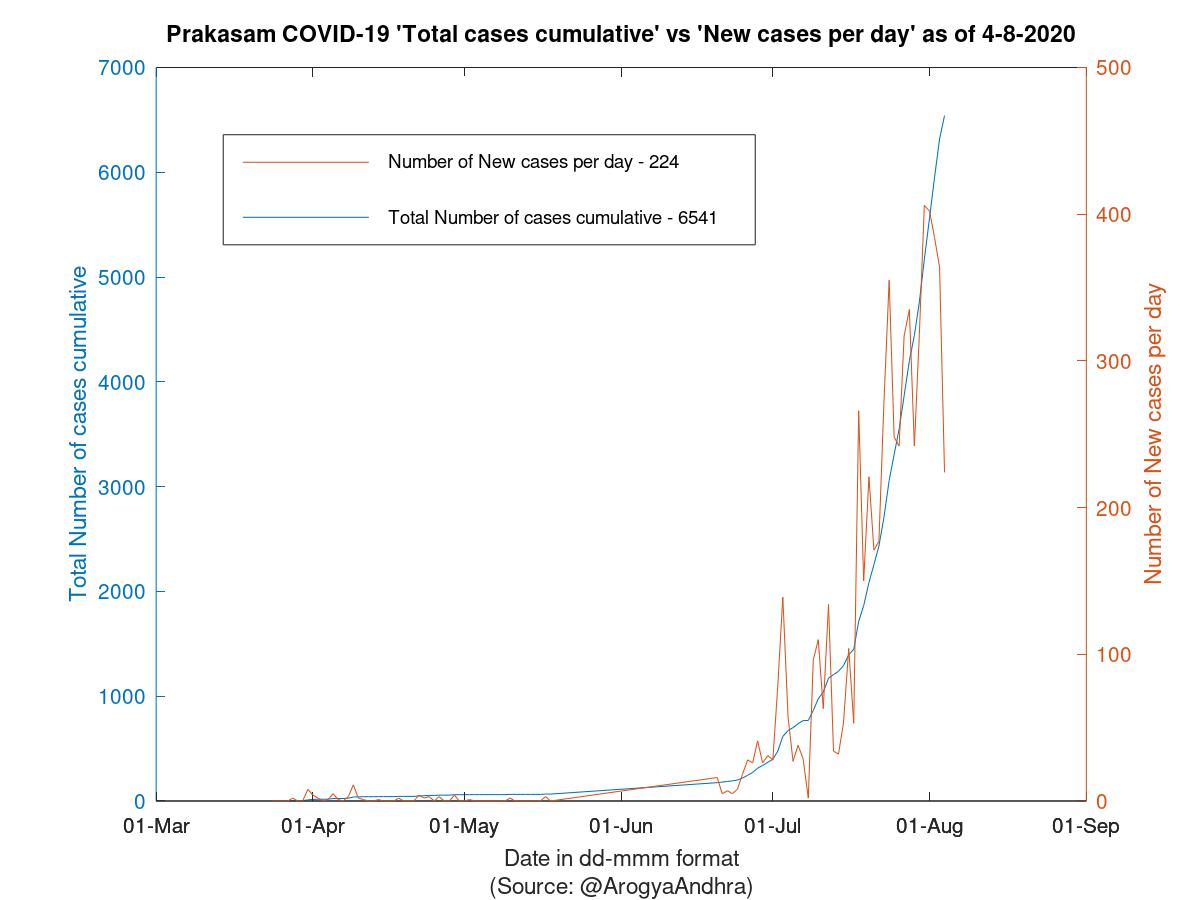 Prakasam COVID-19 Cases Summary as of 04-Aug-2020