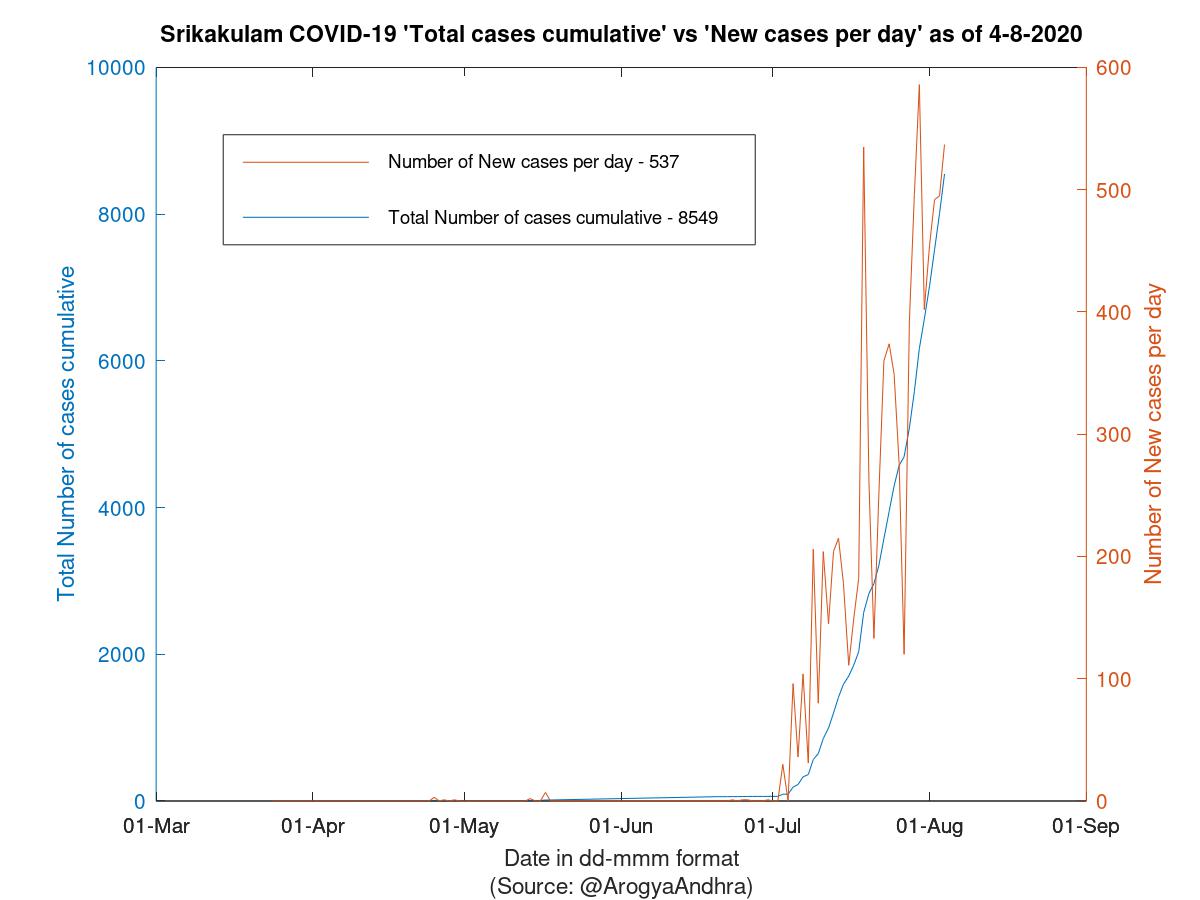 Srikakulam COVID-19 Cases Summary as of 04-Aug-2020