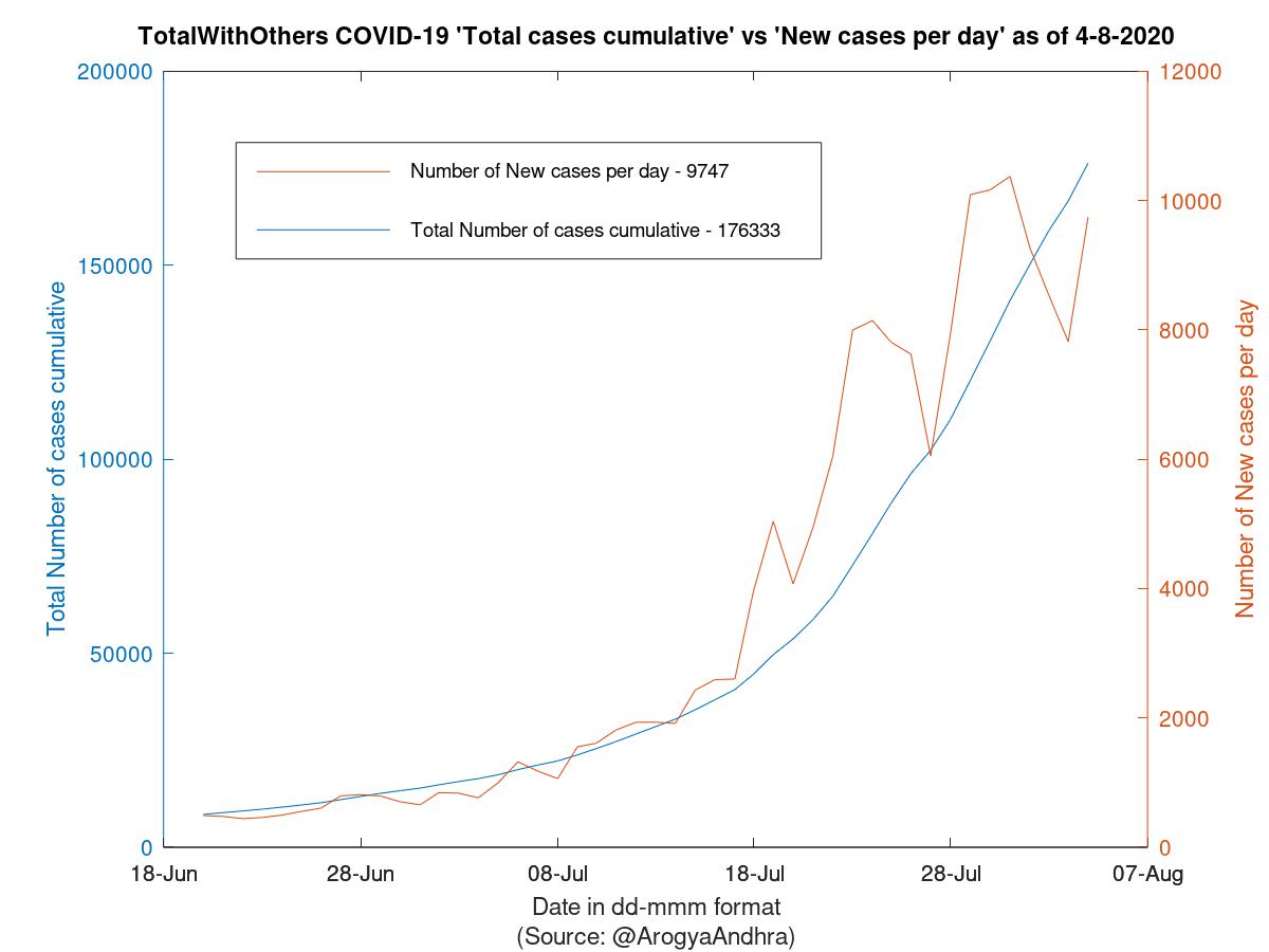 TotalWithOthers COVID-19 Cases Summary as of 04-Aug-2020