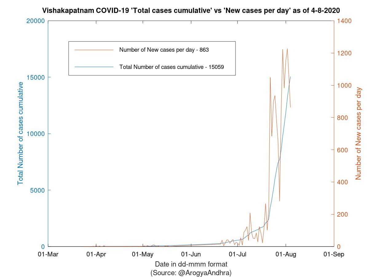 Vishakapatnam COVID-19 Cases Summary as of 04-Aug-2020