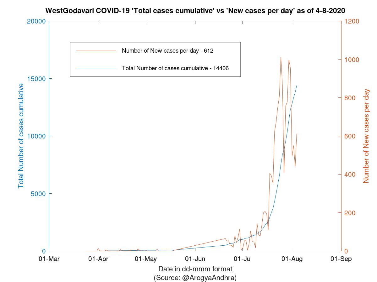 WestGodavari COVID-19 Cases Summary as of 04-Aug-2020