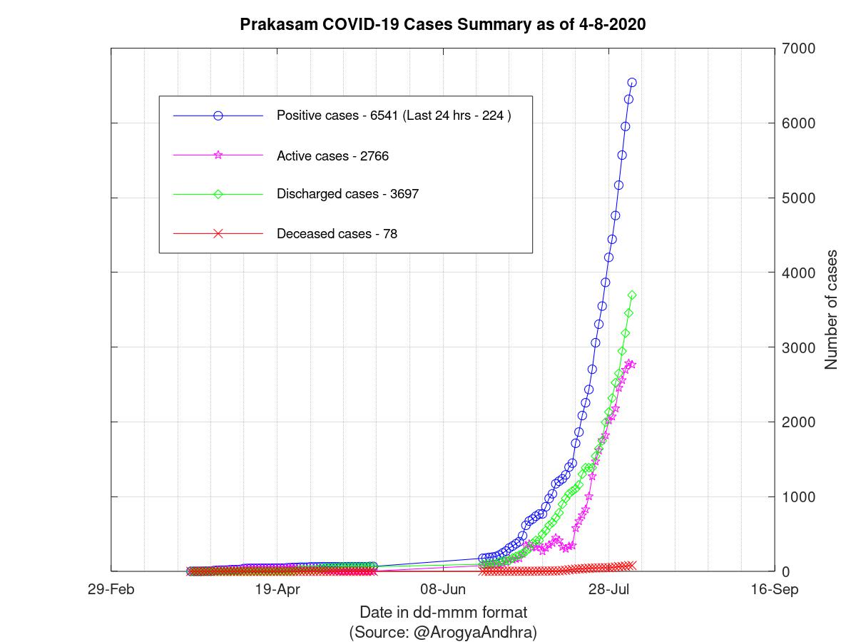 Prakasam COVID-19 Cases Summary as of 04-Aug-2020